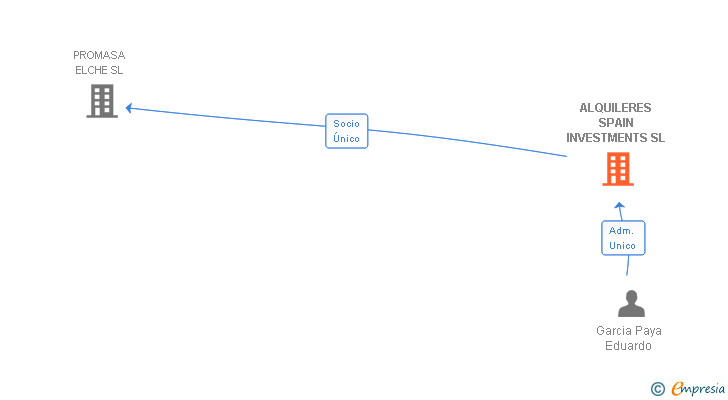 Vinculaciones societarias de ALQUILERES SPAIN INVESTMENTS SL