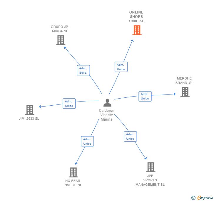 Vinculaciones societarias de ONLINE SHOES 1988 SL
