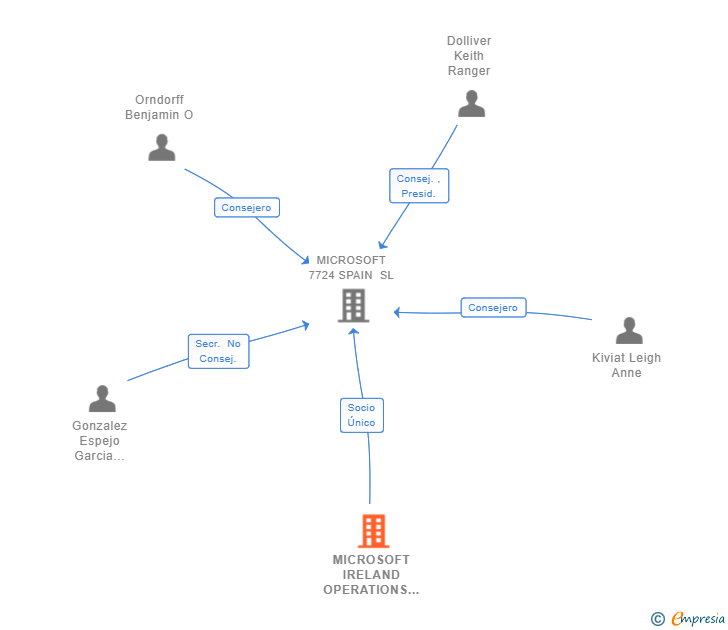 Vinculaciones societarias de MICROSOFT IRELAND OPERATIONS LIMITED SL