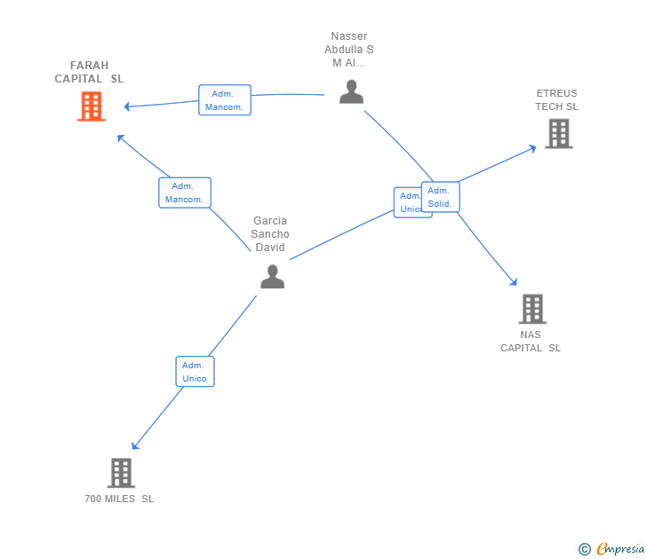 Vinculaciones societarias de FARAH CAPITAL SL