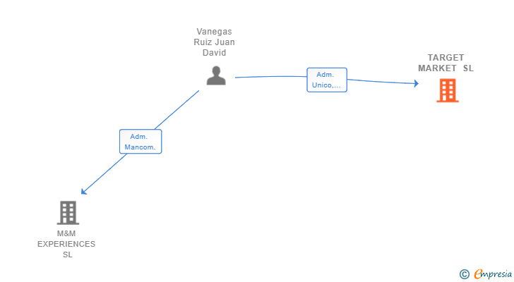 Vinculaciones societarias de TARGET MARKET SL
