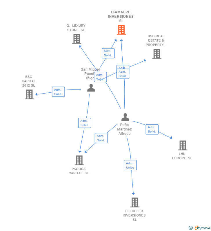 Vinculaciones societarias de ISAMALPE INVERSIONES SL