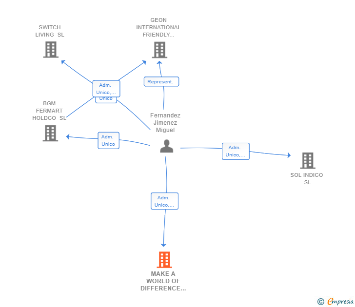 Vinculaciones societarias de MAKE A WORLD OF DIFFERENCE SL