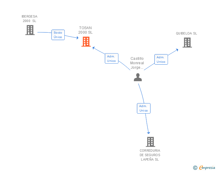 Vinculaciones societarias de TOSAN 2000 SL