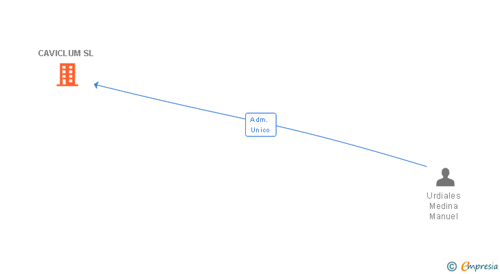 Vinculaciones societarias de CAVICLUM SL