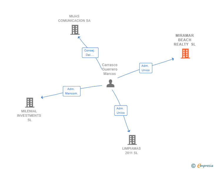 Vinculaciones societarias de MIRAMAR BEACH REALTY SL