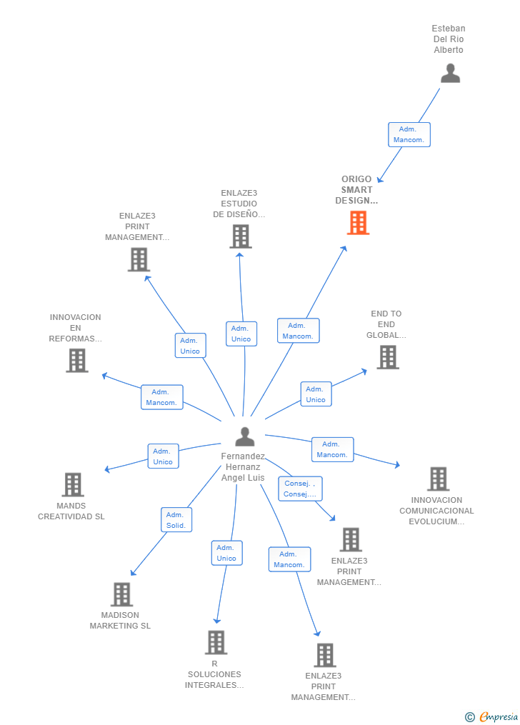 Vinculaciones societarias de ORIGO SMART DESIGN EXECUTION SL