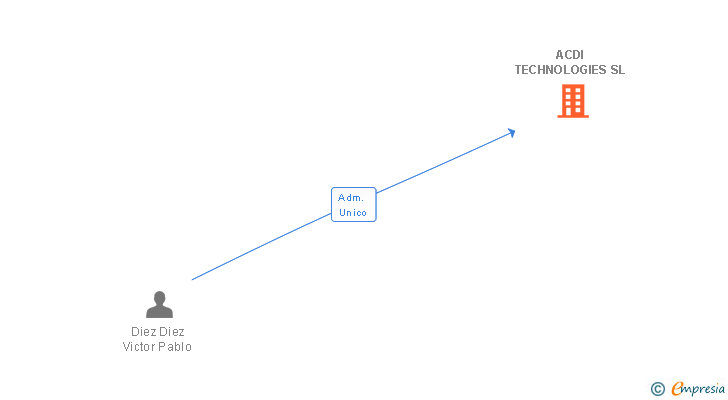 Vinculaciones societarias de ACDI TECHNOLOGIES SL