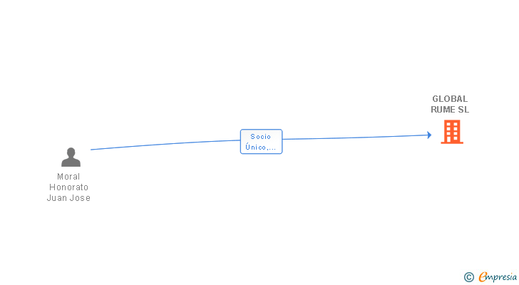 Vinculaciones societarias de GLOBAL RUME SL