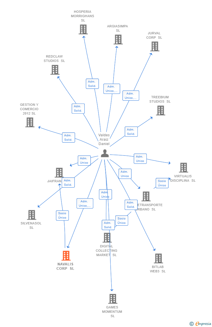 Vinculaciones societarias de NAVALIS CORP SL