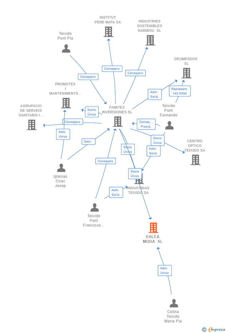 Vinculaciones societarias de EHLEA MODA SL