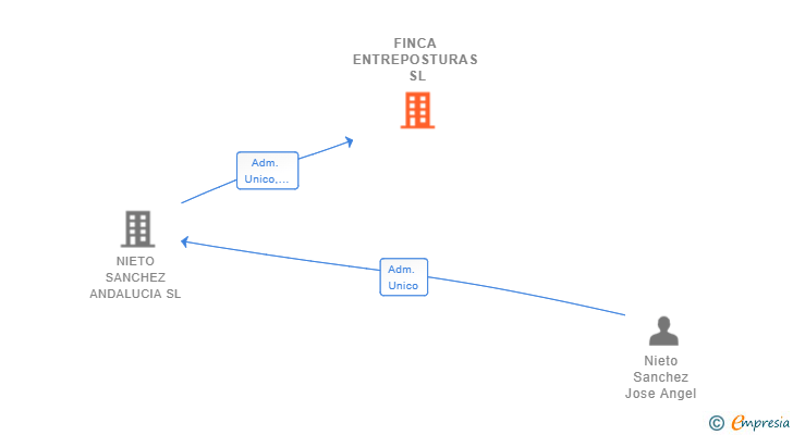 Vinculaciones societarias de FINCA ENTREPOSTURAS SL