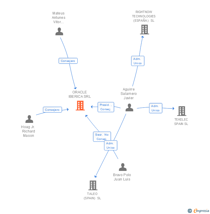 Vinculaciones societarias de ORACLE IBERICA SRL