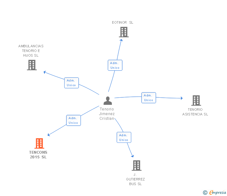 Vinculaciones societarias de TENCONS 2015 SL