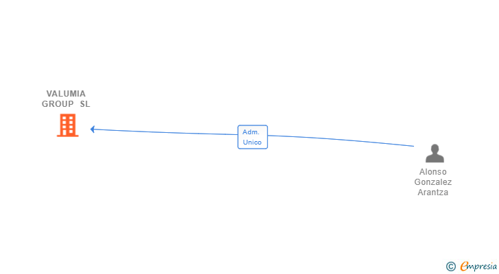 Vinculaciones societarias de VALUMIA GROUP SL