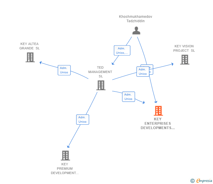 Vinculaciones societarias de KEY ENTERPRISES DEVELOPMENTS SL