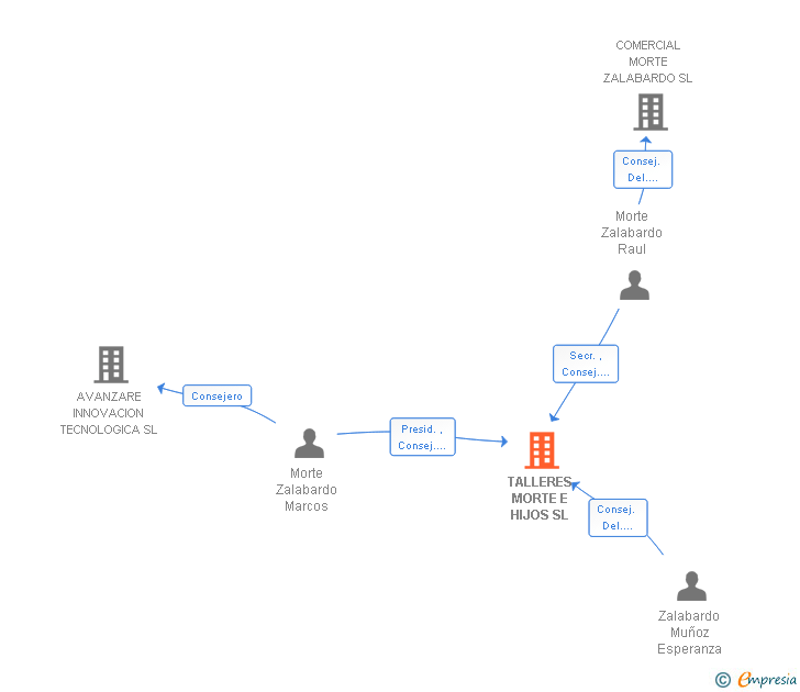 Vinculaciones societarias de TALLERES MORTE E HIJOS SL