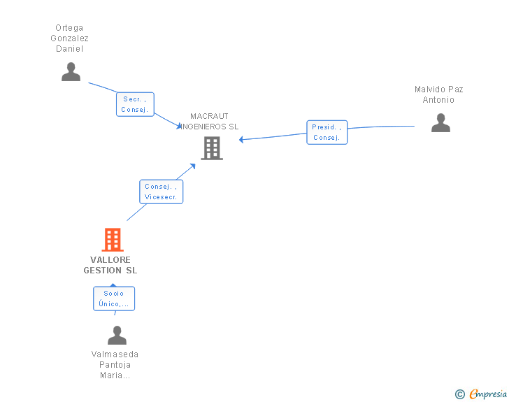 Vinculaciones societarias de VALLORE GESTION SL