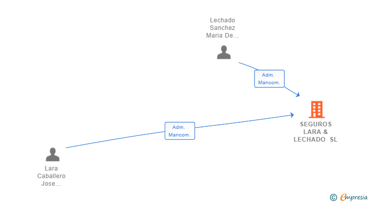 Vinculaciones societarias de SEGUROS LARA & LECHADO SL