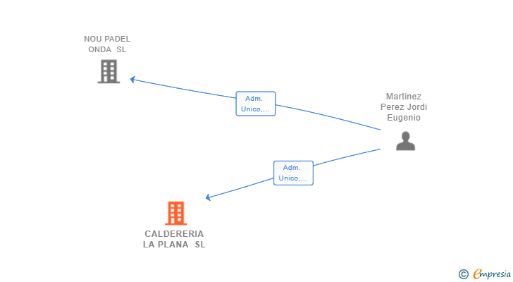 Vinculaciones societarias de CALDERERIA LA PLANA SL