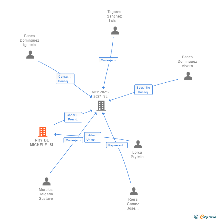 Vinculaciones societarias de PRY DE MICHELE SL