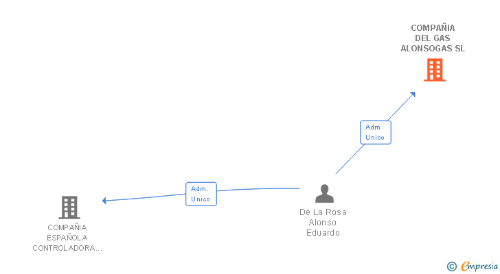Vinculaciones societarias de COMPAÑIA DEL GAS ALONSOGAS SL