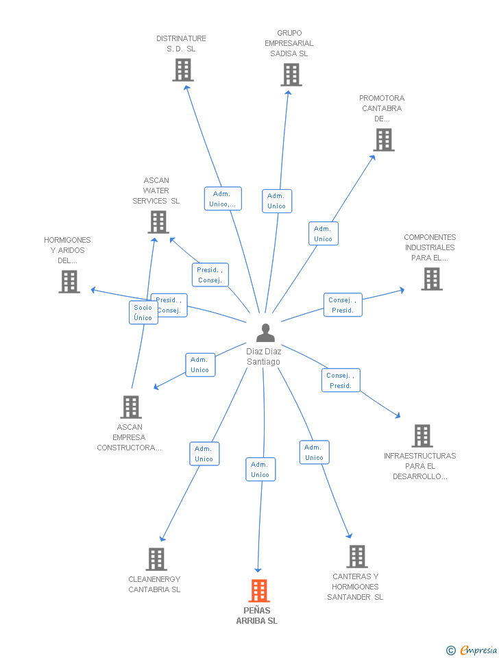 Vinculaciones societarias de PEÑAS ARRIBA SL