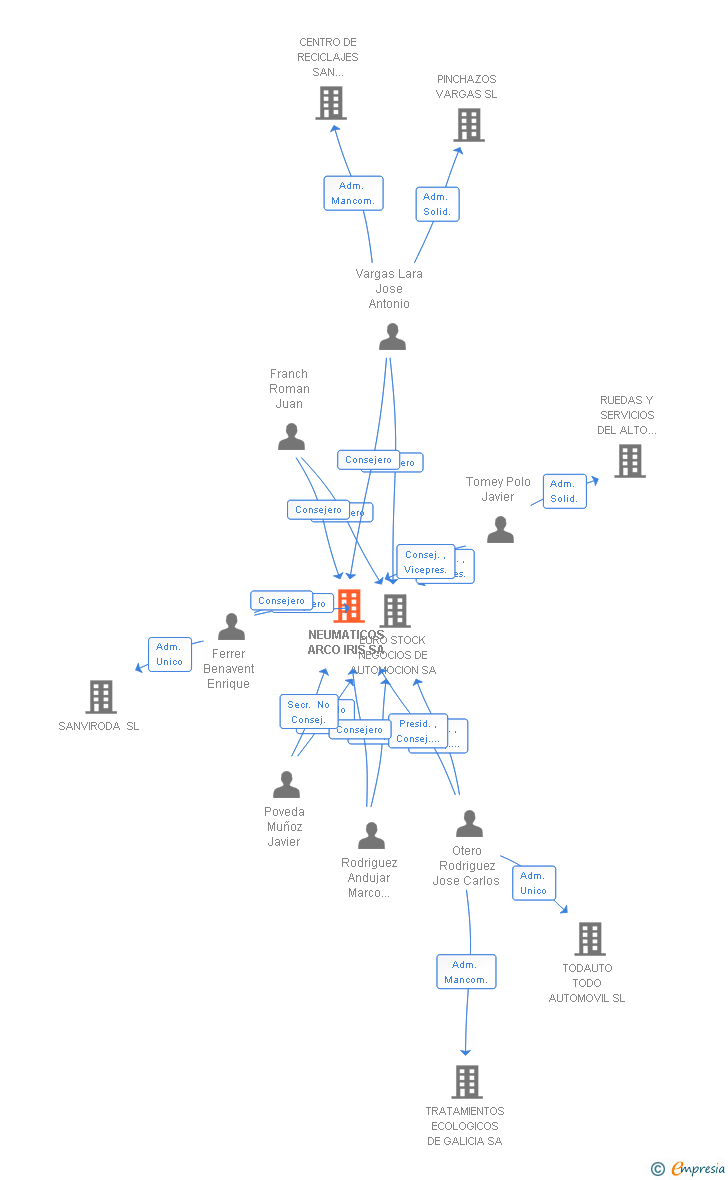 Vinculaciones societarias de NEUMATICOS ARCO IRIS SA