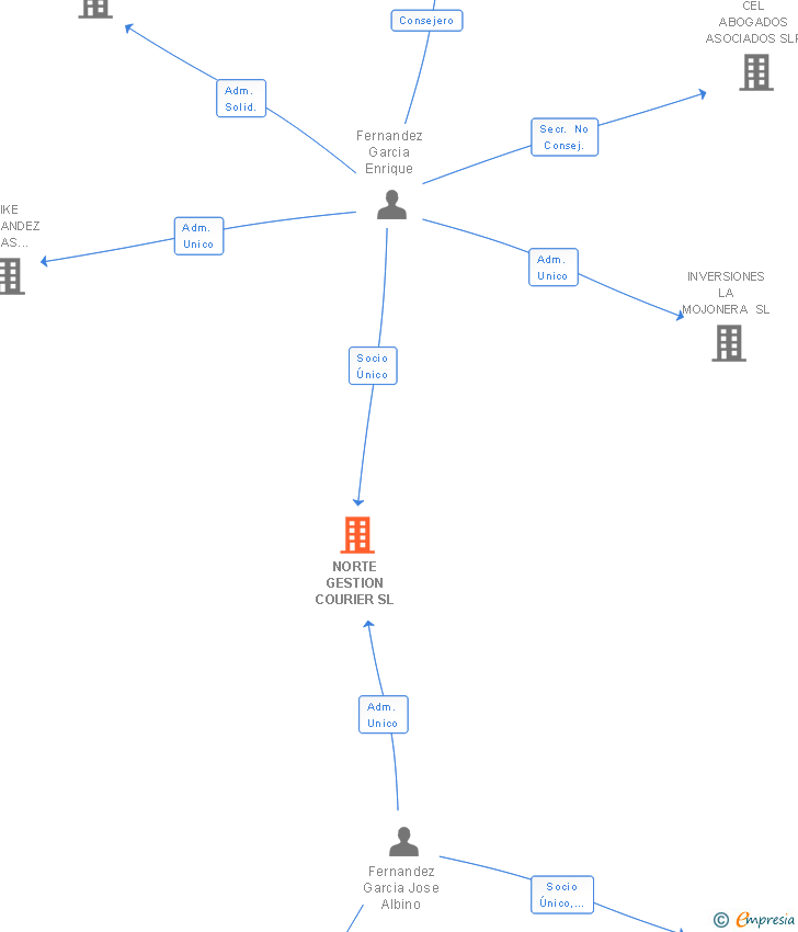 Vinculaciones societarias de NORTE GESTION COURIER SL