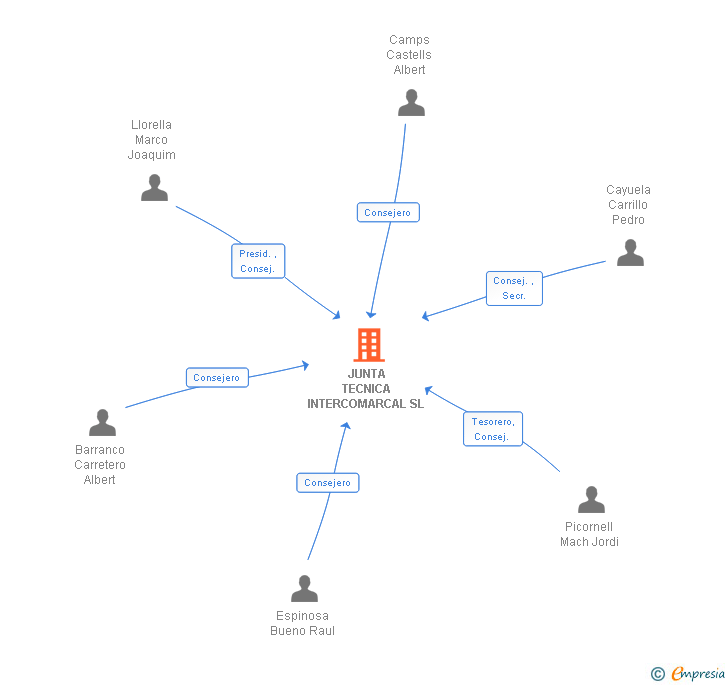 Vinculaciones societarias de JUNTA TECNICA INTERCOMARCAL SL