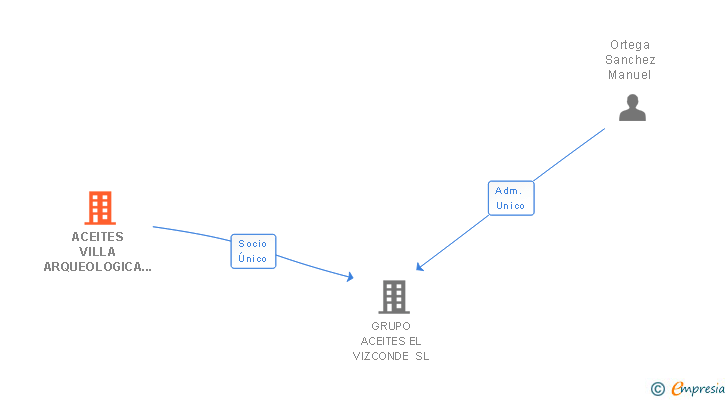 Vinculaciones societarias de ACEITES VILLA ARQUEOLOGICA DE ALMEDINILLA SL