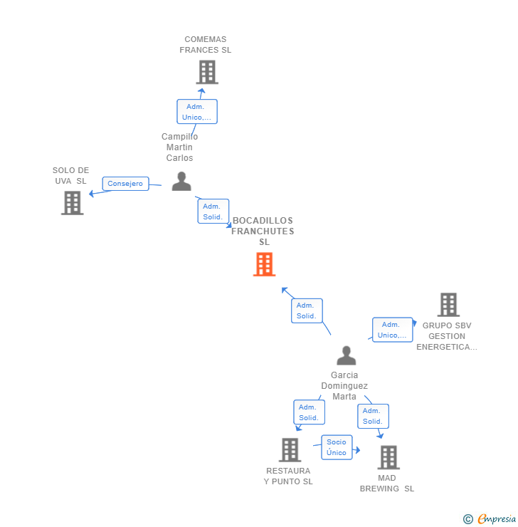 Vinculaciones societarias de BOCADILLOS FRANCHUTES SL