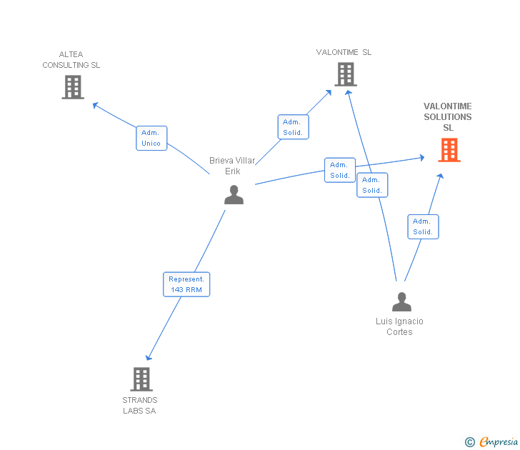 Vinculaciones societarias de VALONTIME SOLUTIONS SL