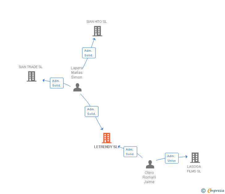 Vinculaciones societarias de LETRENDY SL