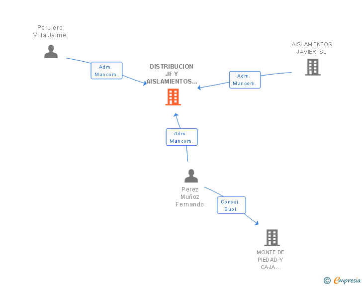 Vinculaciones societarias de DISTRIBUCION JF Y AISLAMIENTOS JAVIER SL