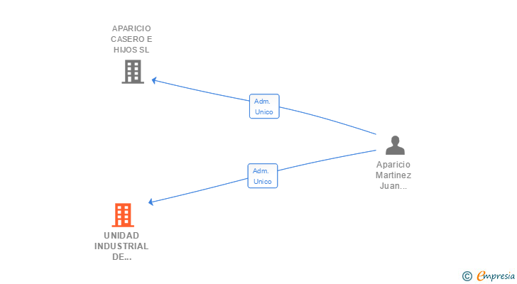 Vinculaciones societarias de UNIDAD INDUSTRIAL DE GESTION SERVICIOS Y ADMINISTRACION SL