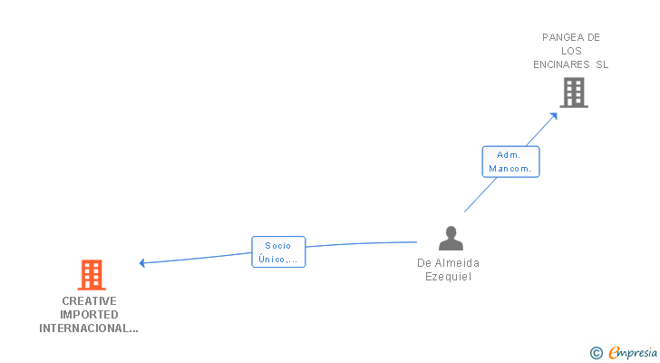 Vinculaciones societarias de CREATIVE IMPORTED INTERNACIONAL SL