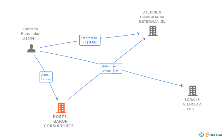 Vinculaciones societarias de ROSES-BARON CONSULTORES SL