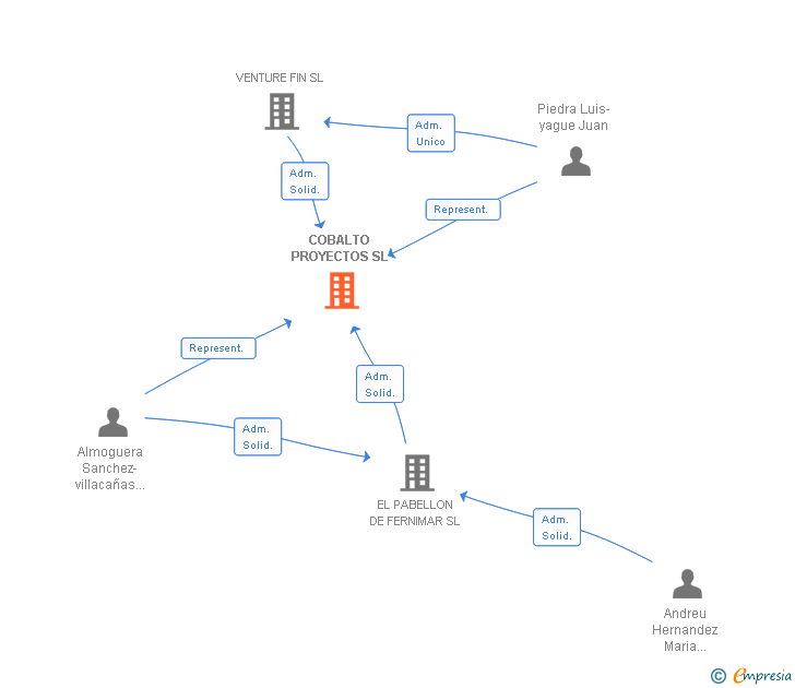 Vinculaciones societarias de COBALTO PROYECTOS SL