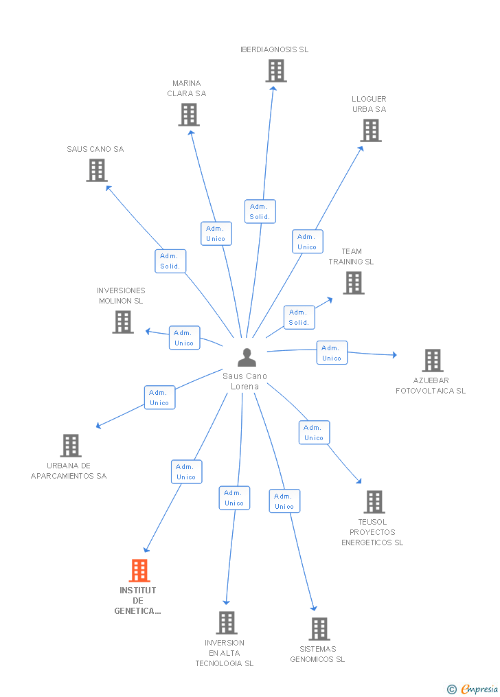 Vinculaciones societarias de INSTITUT DE GENETICA MEDICA I MOLECULAR SL