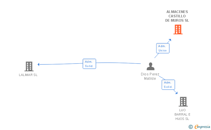 Vinculaciones societarias de ALMACENES CASTILLO DE MUROS SL