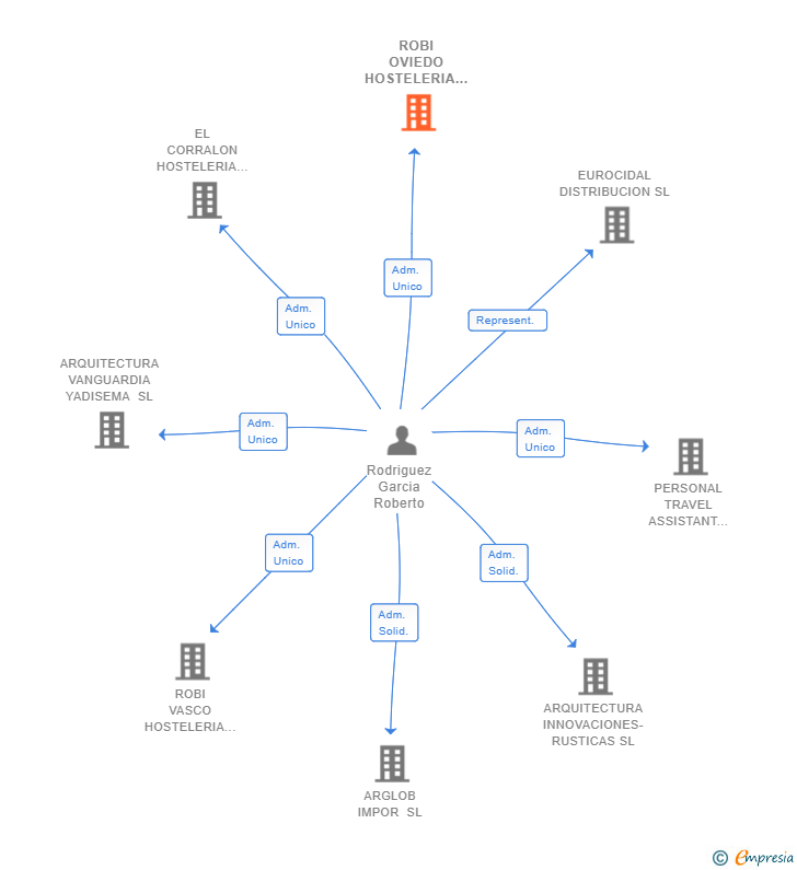 Vinculaciones societarias de ROBI OVIEDO HOSTELERIA SL