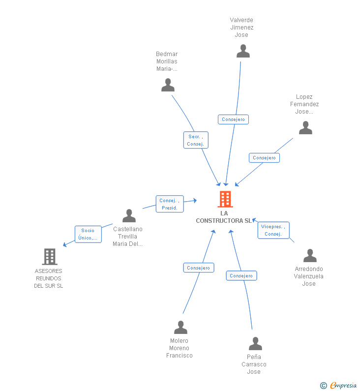 Vinculaciones societarias de LA CONSTRUCTORA SL