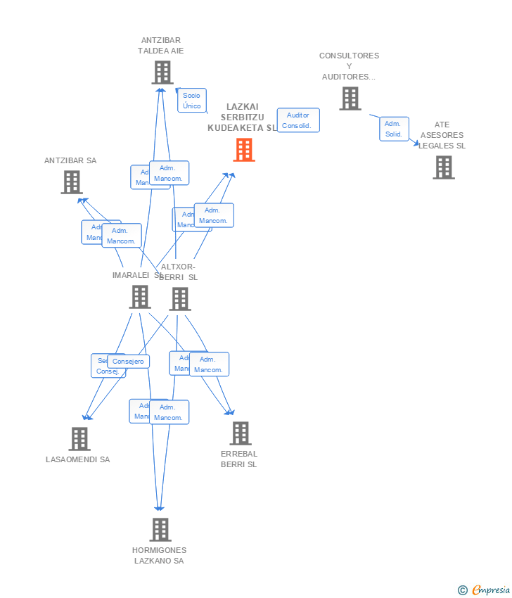 Vinculaciones societarias de LAZKAI SERBITZU KUDEAKETA SL