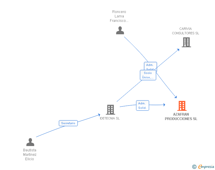 Vinculaciones societarias de AZAFRAN PRODUCCIONES SL