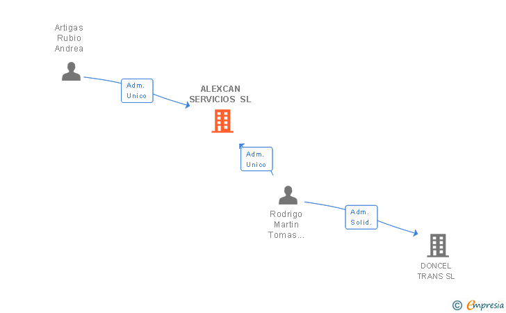 Vinculaciones societarias de ALEXCAN SERVICIOS SL