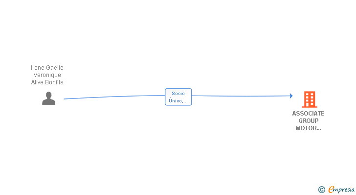 Vinculaciones societarias de ASSOCIATE GROUP MOTOR REMAPING SERVICES SL