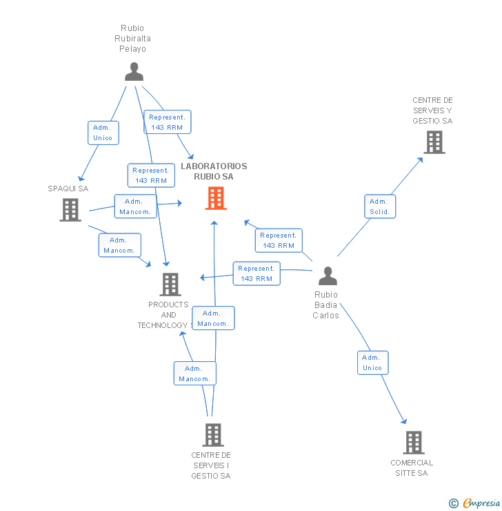 Vinculaciones societarias de LABORATORIOS RUBIO SA