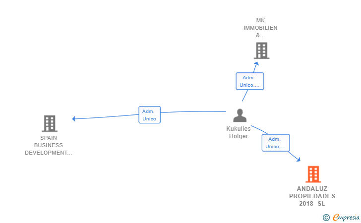 Vinculaciones societarias de ANDALUZ PROPIEDADES 2018 SL