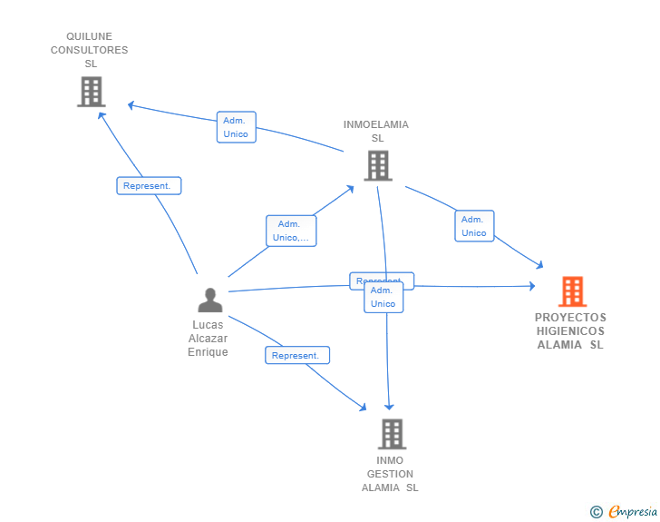 Vinculaciones societarias de PROYECTOS HIGIENICOS ALAMIA SL